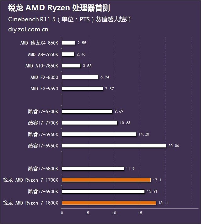 Ryzen7 1800X怎么样 锐龙AMD Ryzen7 1800X处理器首发评测图解(附评测视频)