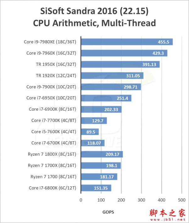 英特尔i9-7980XE和7960X哪个好?Intel Core i9-7960X/7980XE性能全面图解评测