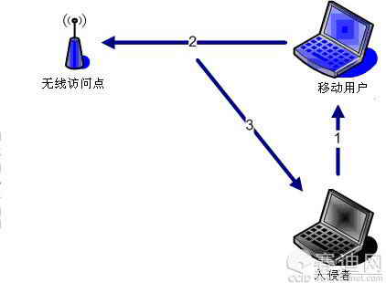 無線局域網相關安全技術介紹