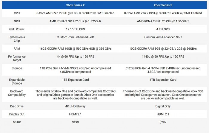 xbox series x和s区别 Xbox Series X与Xbox Series S有什么区别