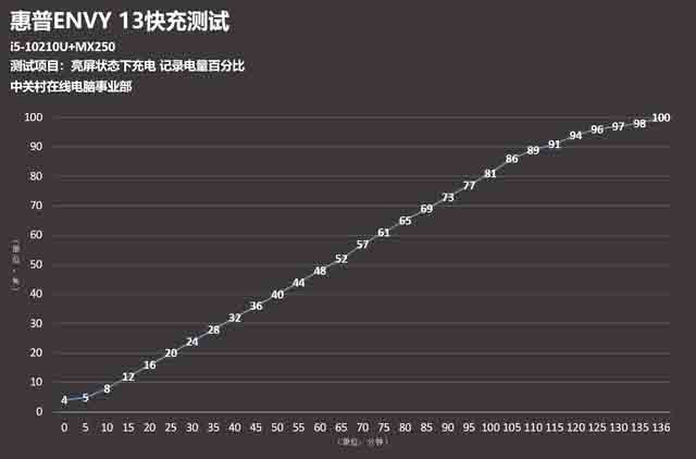 16.5小時(shí)續(xù)航+快充 惠普ENVY 13-AQ1013TU 搞定你的電量焦慮癥