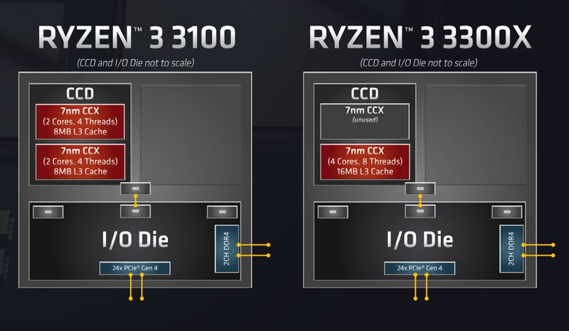 銳龍3 3100/3300X怎么樣 銳龍3 3100/3300X性能全面評測