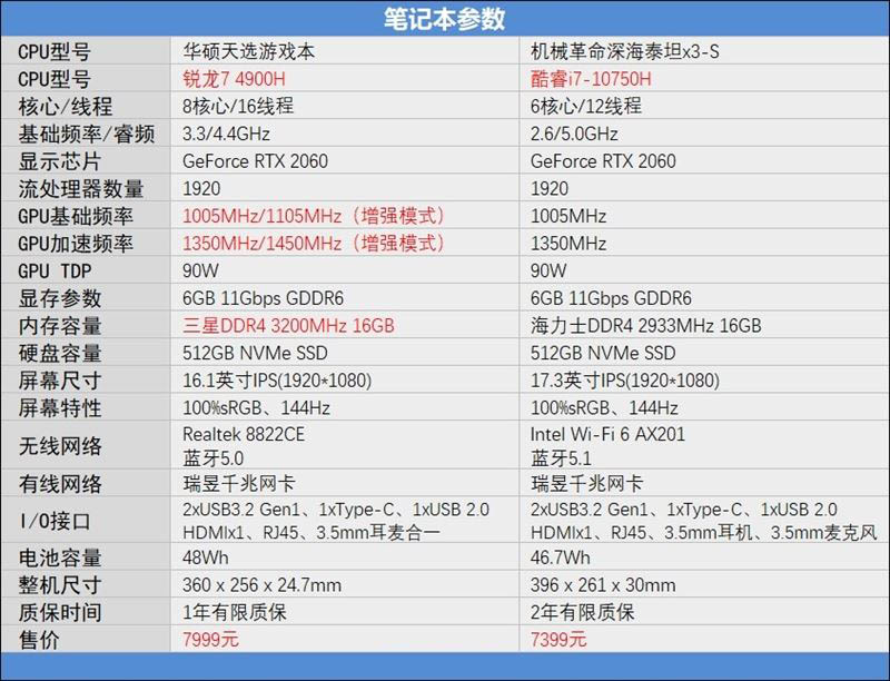 酷睿i7-10750H和锐龙9 4900H哪款好 酷睿i7-10750H和锐龙9 4900H区别对比