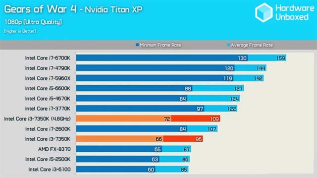 英特尔i3-7350K处理器怎么样 Intel i3-7350K图文评测