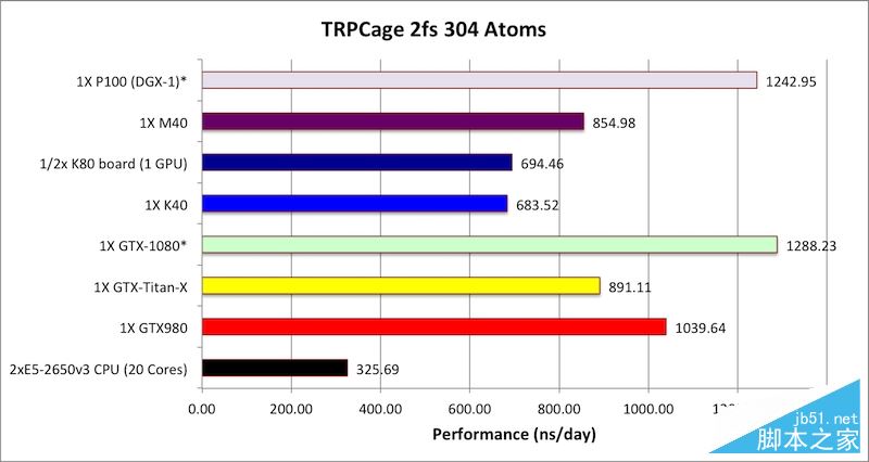 Tesla P100怎么样？NVIDIA Tesla P100计算卡性能首发评测