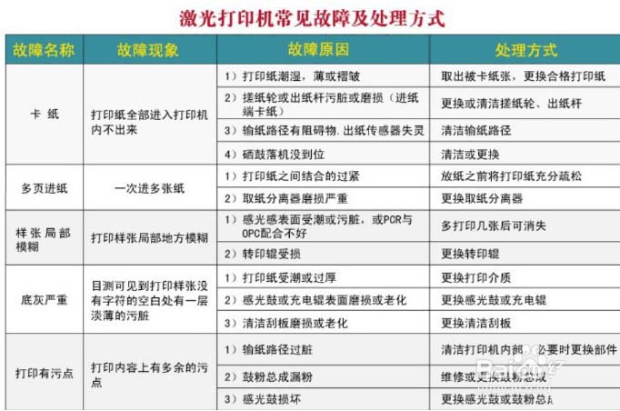 打印機常見故障以及對應(yīng)硒鼓問題的解決辦法