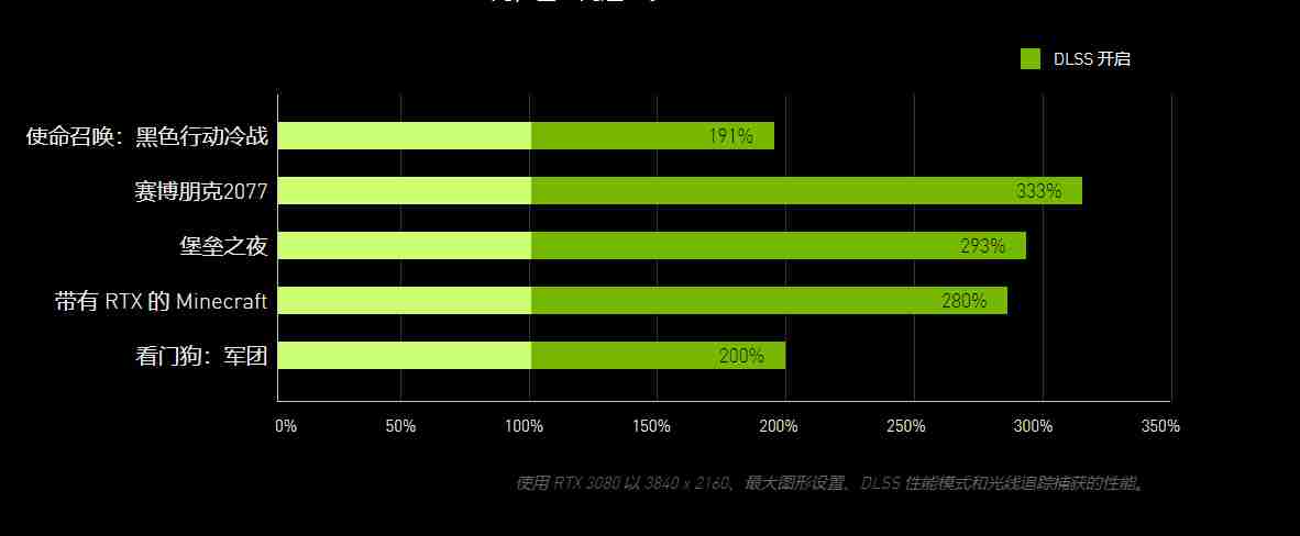 英伟达 DLSS：由 AI 提供支持，用户可体验光线追踪和超高分辨率