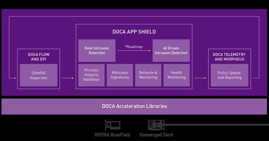 NVIDIA 英偉達(dá)采用 DOCA 1.2 框架，使用自適應(yīng)云安全保護(hù)主機(jī)服務(wù)