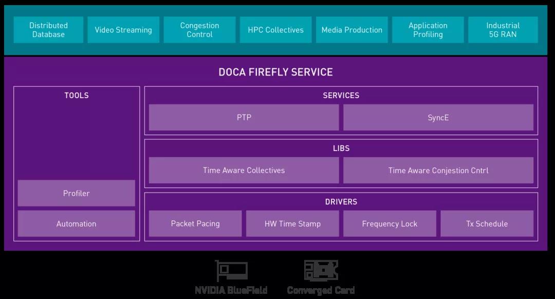 NVIDIA 英偉達(dá) DOCA Firefly 可實(shí)現(xiàn)精確計(jì)時(shí)功能，創(chuàng)建時(shí)間同步的數(shù)據(jù)中心