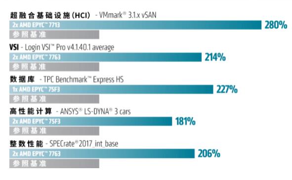 AMD 第三代EPYC霄龍（7003系列）處理器性能再突破，最多可達32MB的L3緩存