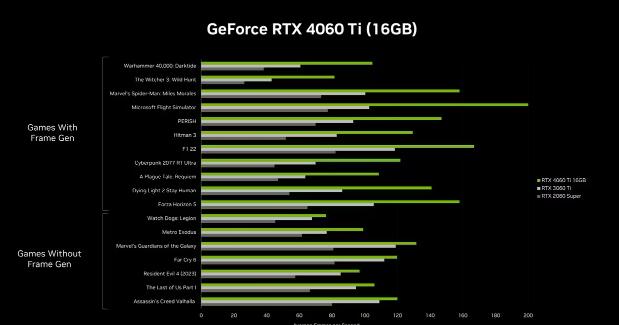 4060ti16g版本多少錢？NVIDIA RTX 4060 Ti 16G版本價格