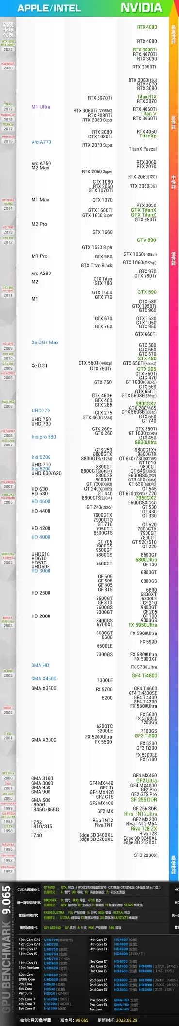 NVIDIA顯卡天梯圖2023最新，nvidia顯卡性能排名天梯圖