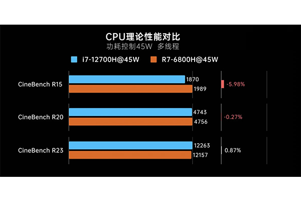 R7 6800h是英特爾什么級(jí)別？