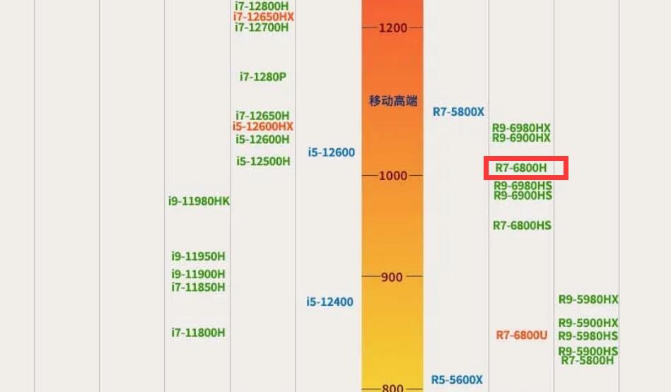 R7 6800h什么水平？r7 6800h屬于什么級(jí)別?