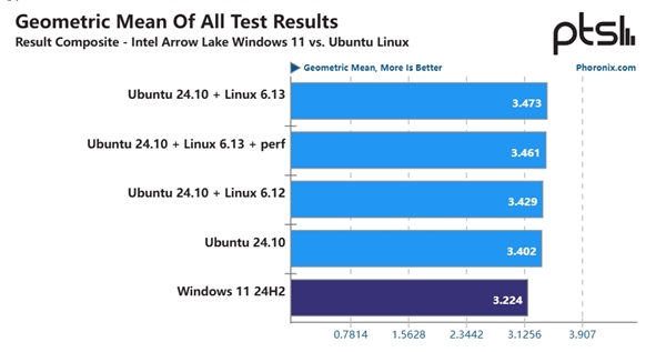 Intel 285K性能不行竟然因为Windows系统！在Linux中起飞