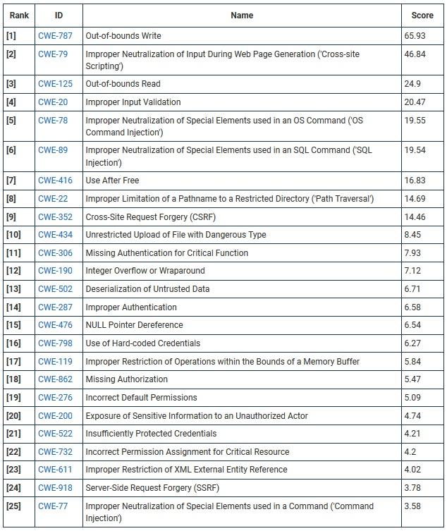 2021年CWE Top 25列表已更新，来看看得分最高的漏洞有哪些