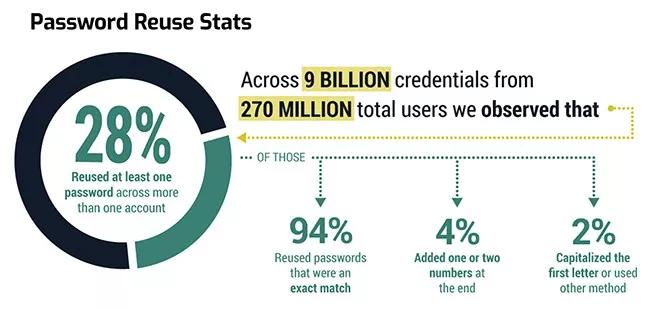 凭据暴露报告：不良的密码习惯仍然构成严重威胁