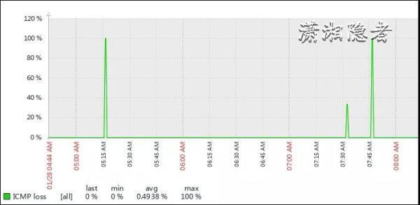 Zabbix 5.x的Template Module ICMP Ping浅析