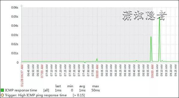 Zabbix 5.x的Template Module ICMP Ping浅析