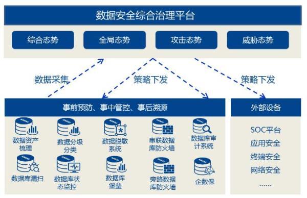 数据资产管理难?昂楷数据安全综合治理平台助你联动联防知未然！