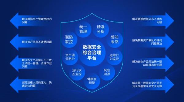 数据资产管理难?昂楷数据安全综合治理平台助你联动联防知未然！