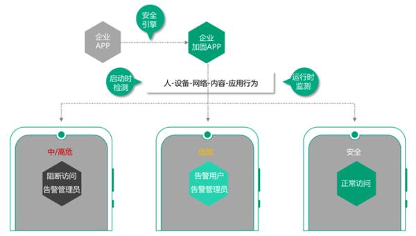 360推出移动办公金钟罩 三大技术优势护航政企移动安全