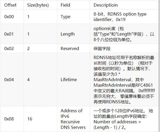 CVE-2020-16898 "Bad Neighbor " Windows TCP/IP远程代码执行漏洞分析