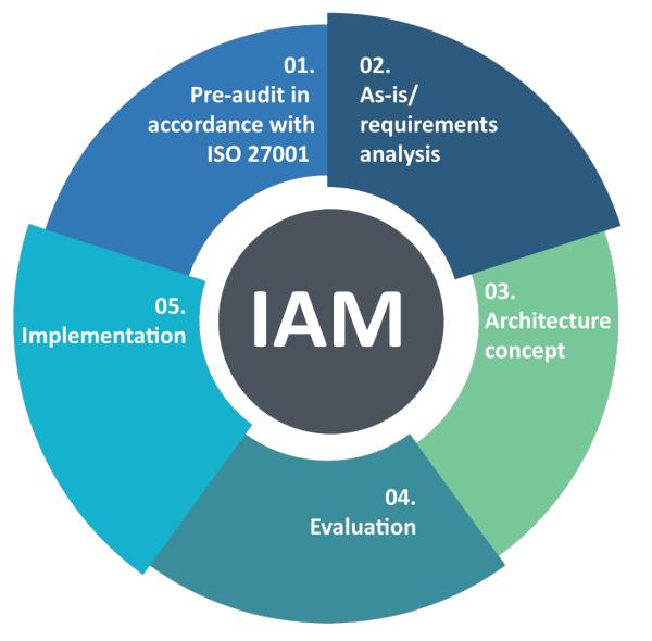 再见密码：围绕使用身份和访问管理（IAM）解决方案讨论