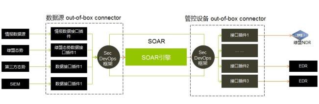 基于SOAR的安全運營之道