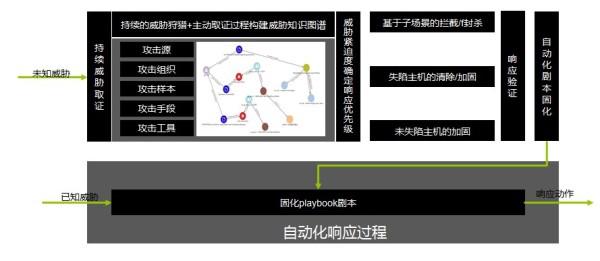 基于SOAR的安全运营之道