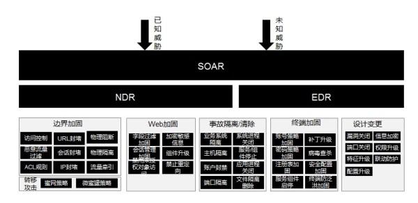 基于SOAR的安全运营之道