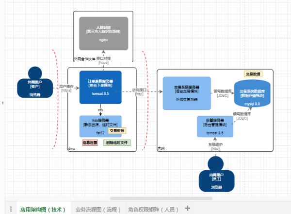 SSDLC实践：安全设计评审