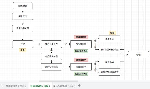 SSDLC实践：安全设计评审