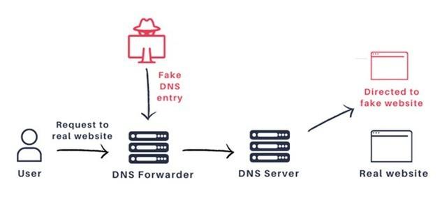 攻擊者利用DNSpooq劫持百萬(wàn)臺(tái)以上設(shè)備