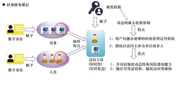 浅谈零信任架构