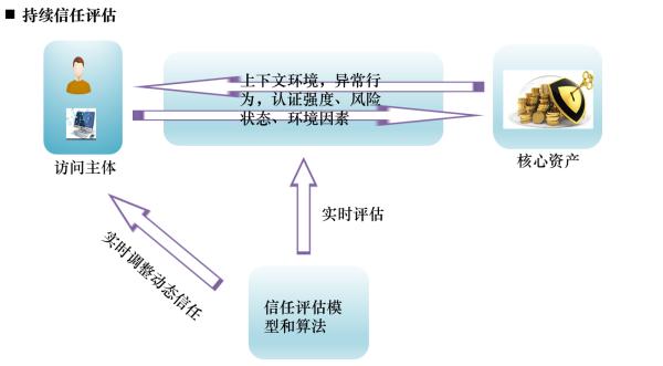 浅谈零信任架构