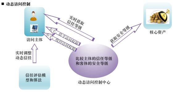 浅谈零信任架构