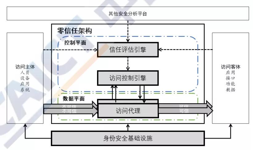 浅谈零信任部署