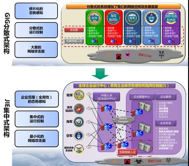 美国国防部网络安全的下一个转型