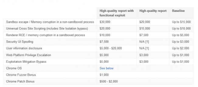 谷歌擴(kuò)大Chrome漏洞獎(jiǎng)勵(lì)計(jì)劃：最高賞金3萬(wàn)美元