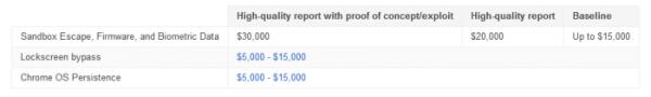 谷歌扩大Chrome漏洞奖励计划：最高赏金3万美元