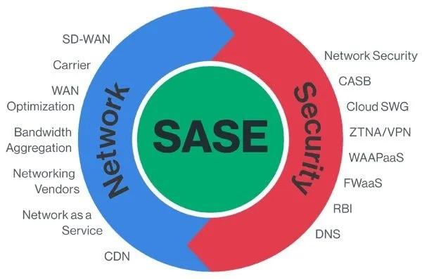 SASE：理想与现实的五大差距