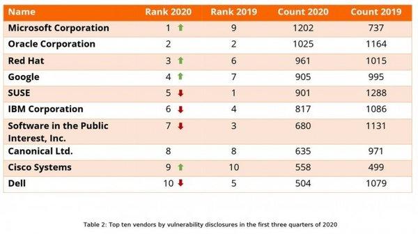 Risk Based Security：2020年计算机安全漏洞披露数量将超过2019年