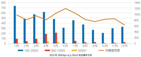 收藏 |2019互联网安全与DDoS态势研究报告解读Pro版