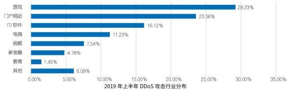 收藏 |2019互联网安全与DDoS态势研究报告解读Pro版