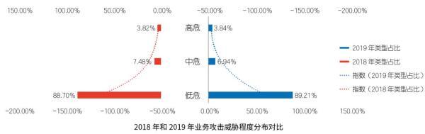 收藏 |2019互联网安全与DDoS态势研究报告解读Pro版