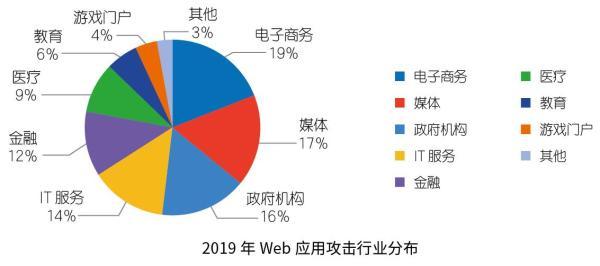 收藏 |2019互联网安全与DDoS态势研究报告解读Pro版