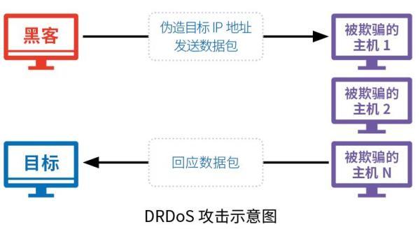 收藏 |2019互联网安全与DDoS态势研究报告解读Pro版