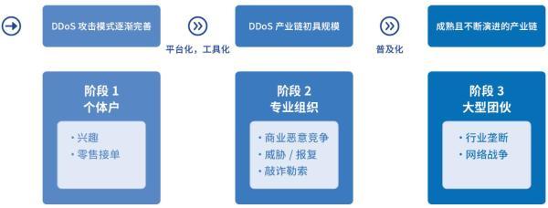 收藏 |2019互联网安全与DDoS态势研究报告解读Pro版