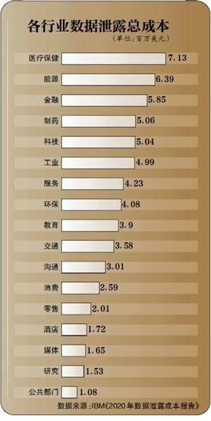 行业数据风险升高 85%数据泄露有人为因素